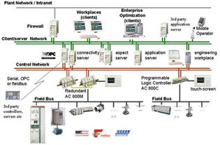 ABB Industrial IT系統 工業自動化領域的信息系統集成服務專家